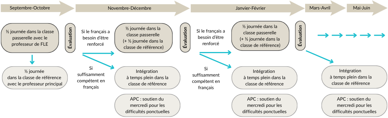 แผนภาพภาษาฝรั่งเศส: เส้นทาง FLE ตั้งแต่กันยายนถึงมิถุนายน ชั้นเชื่อมต่อ ชั้นหลัก การประเมิน และ APC (กราฟิกเดียวกับหน้าภาษาฝรั่งเศส)